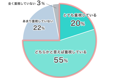 重要視している75%