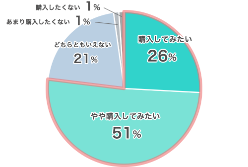 重要視している75%